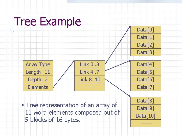 Tree Example Data[0] Data[1] Data[2] Data[3] Array Type Link 0. . 3 Data[4] Length: