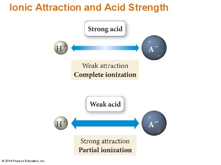 Ionic Attraction and Acid Strength © 2014 Pearson Education, Inc. 