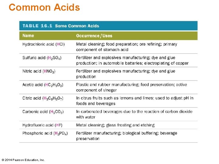 Common Acids © 2014 Pearson Education, Inc. 