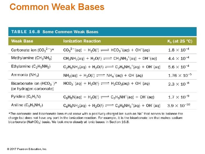 Common Weak Bases © 2017 Pearson Education, Inc. 