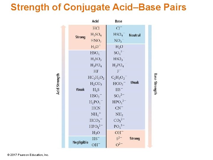 Strength of Conjugate Acid–Base Pairs © 2017 Pearson Education, Inc. 