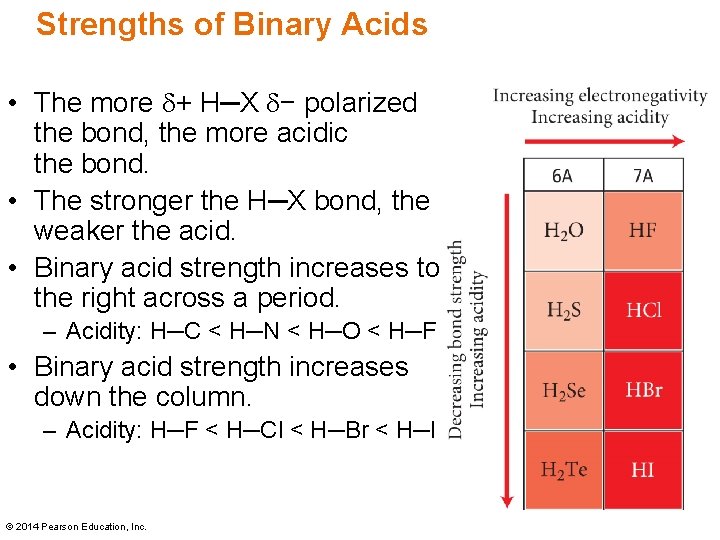 Strengths of Binary Acids • The more d+ H─X d− polarized the bond, the