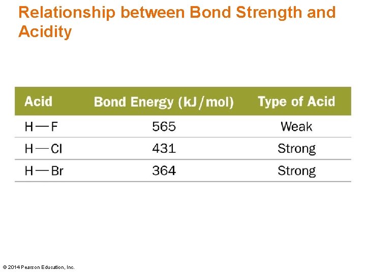 Relationship between Bond Strength and Acidity © 2014 Pearson Education, Inc. 