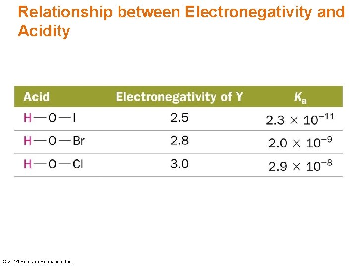 Relationship between Electronegativity and Acidity © 2014 Pearson Education, Inc. 