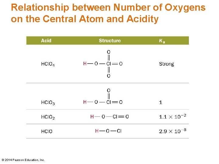 Relationship between Number of Oxygens on the Central Atom and Acidity © 2014 Pearson