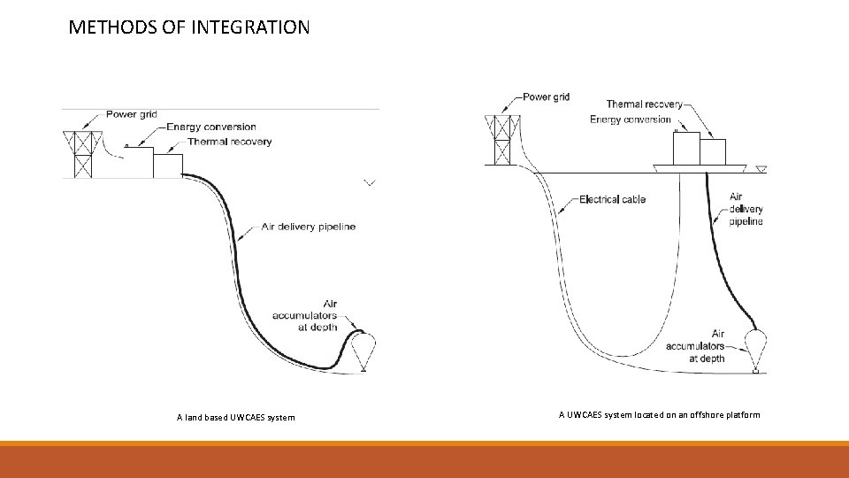 METHODS OF INTEGRATION A land based UWCAES system A UWCAES system located on an