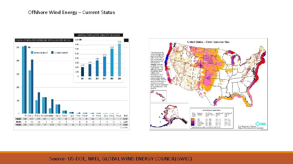 Offshore Wind Energy – Current Status Source- US-DOE, NREL, GLOBAL WIND ENERGY COUNCIL(GWEC) 