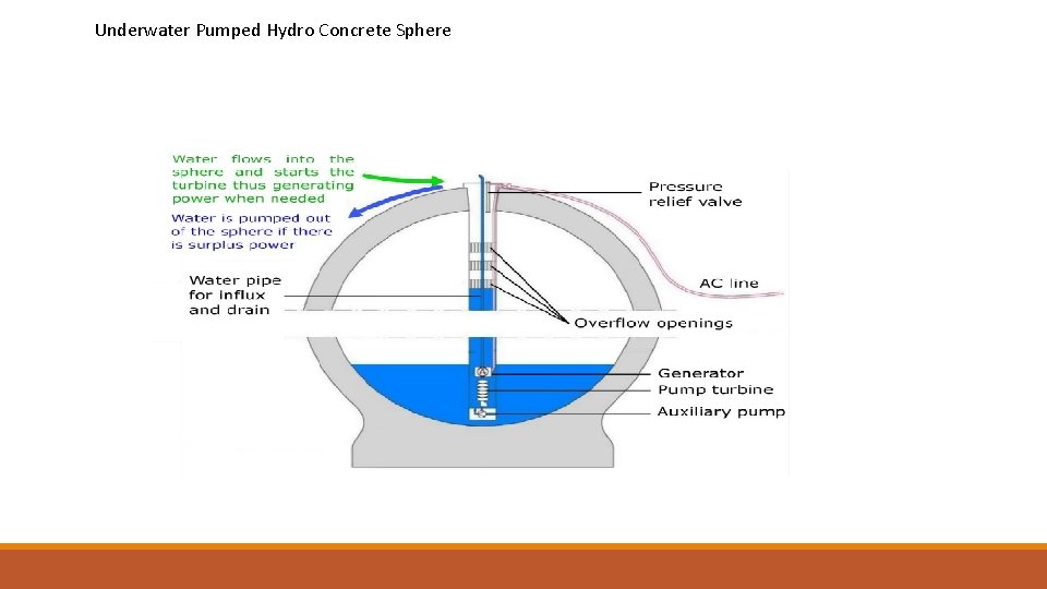 Underwater Pumped Hydro Concrete Sphere 