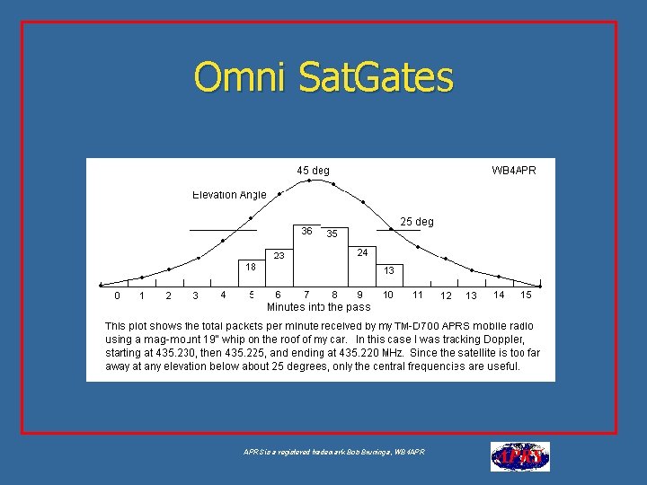 Omni Sat. Gates APRS is a registered trademark Bob Bruninga, WB 4 APR 