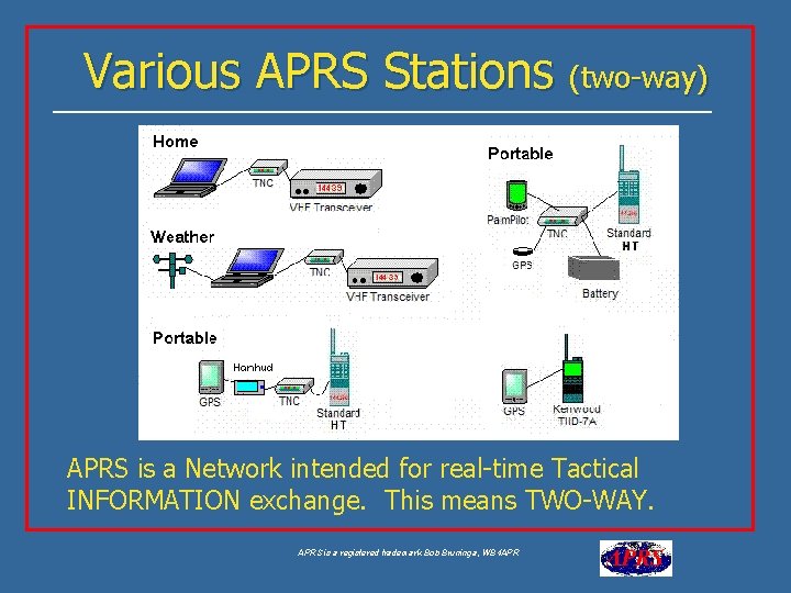 Various APRS Stations (two-way) APRS is a Network intended for real-time Tactical INFORMATION exchange.