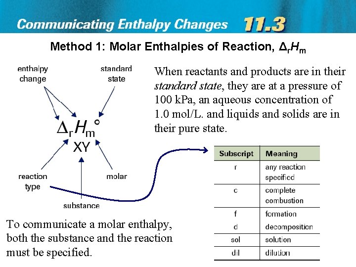 Method 1: Molar Enthalpies of Reaction, Δr. Hm When reactants and products are in