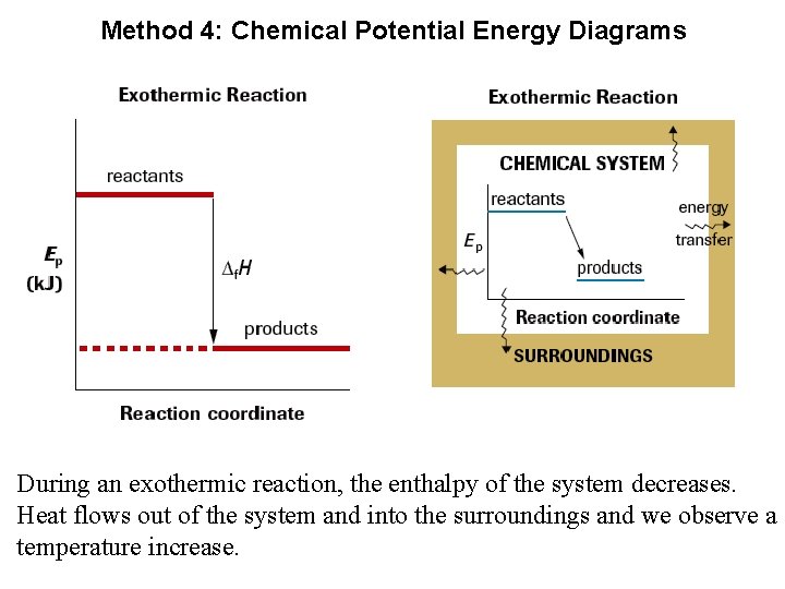 Method 4: Chemical Potential Energy Diagrams During an exothermic reaction, the enthalpy of the