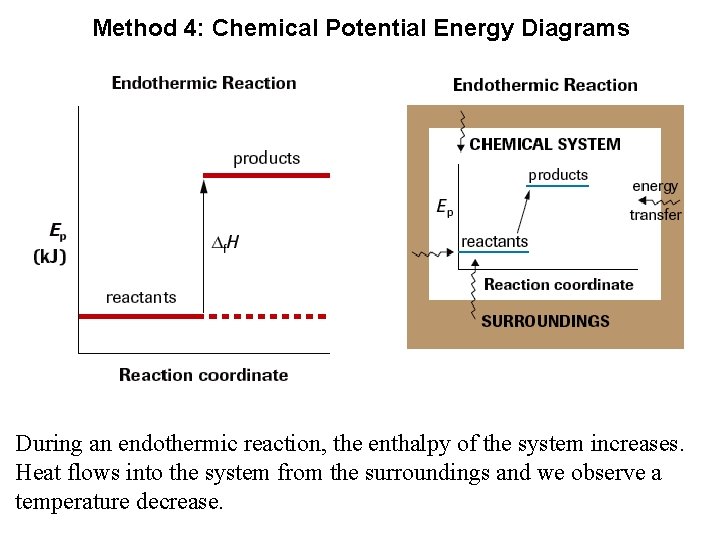 Method 4: Chemical Potential Energy Diagrams During an endothermic reaction, the enthalpy of the
