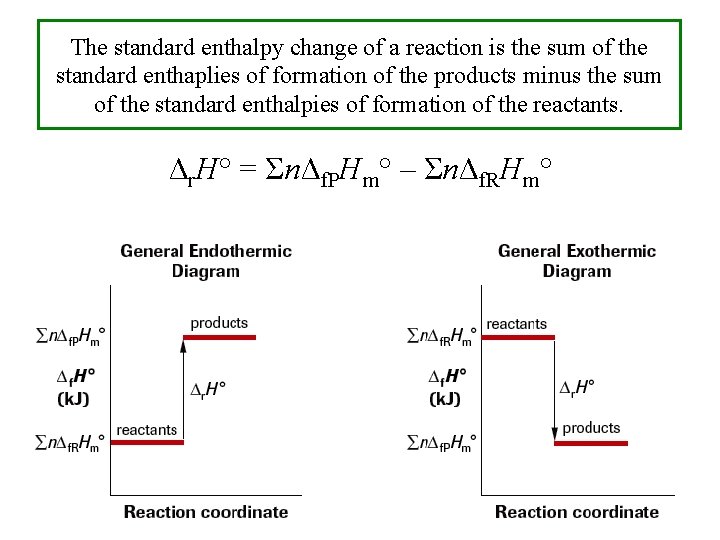 The standard enthalpy change of a reaction is the sum of the standard enthaplies