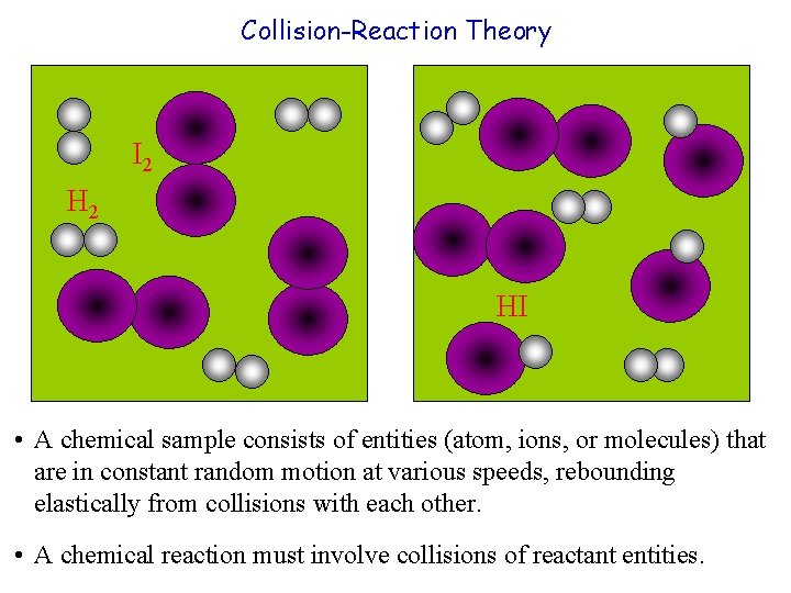 Collision-Reaction Theory I 2 HI • A chemical sample consists of entities (atom, ions,
