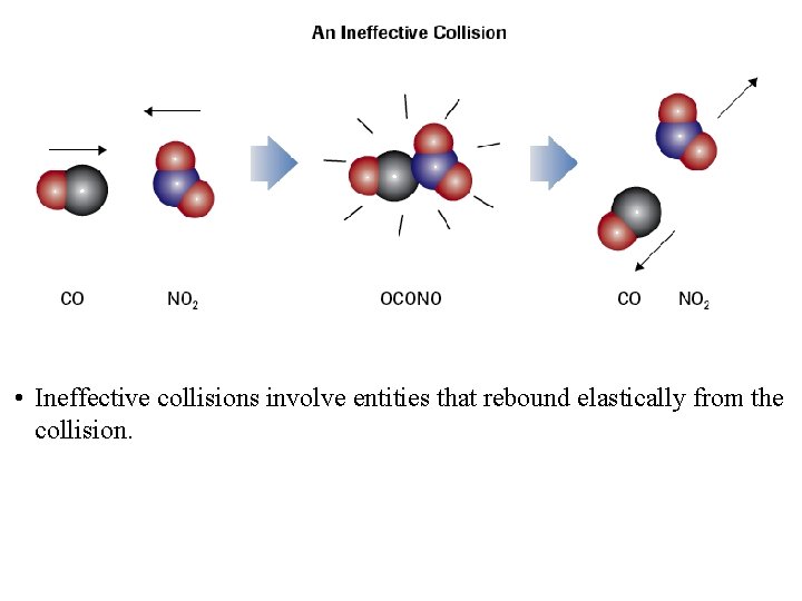  • Ineffective collisions involve entities that rebound elastically from the collision. 