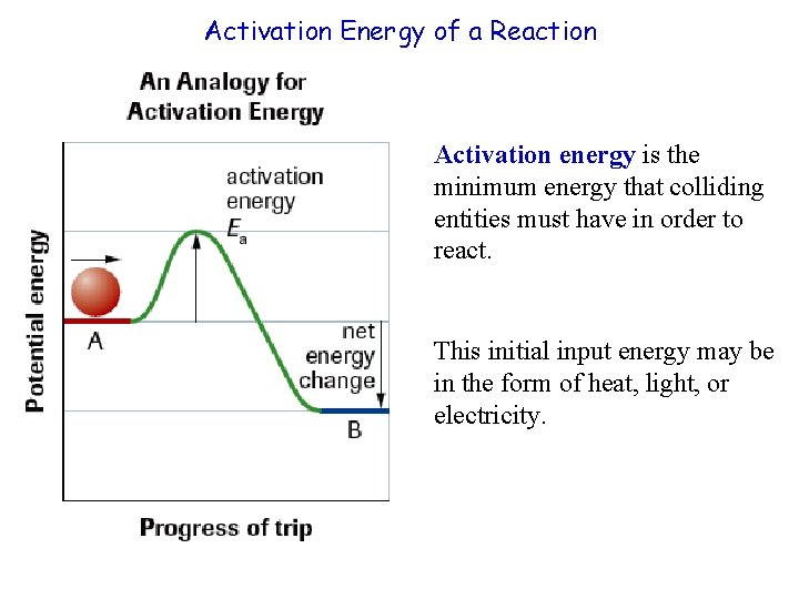 Activation Energy of a Reaction Activation energy is the minimum energy that colliding entities
