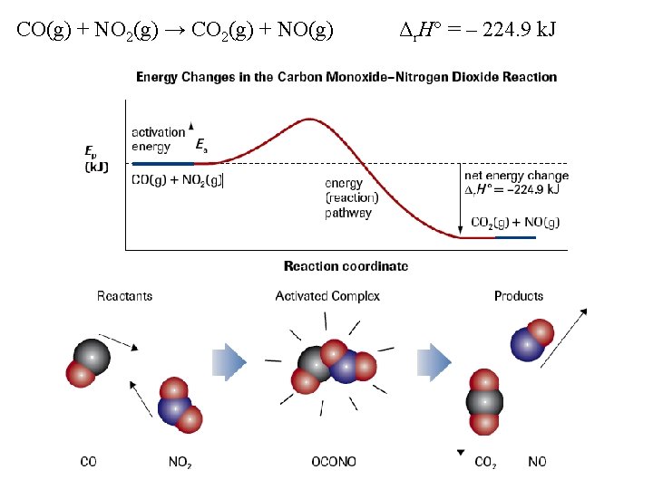 CO(g) + NO 2(g) → CO 2(g) + NO(g) Δr. H° = – 224.