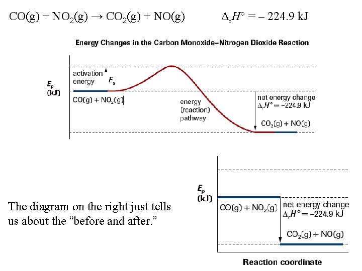 CO(g) + NO 2(g) → CO 2(g) + NO(g) The diagram on the right