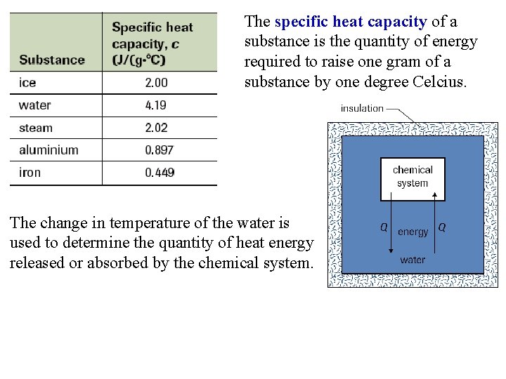 The specific heat capacity of a substance is the quantity of energy required to