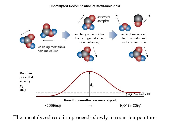 The uncatalyzed reaction proceeds slowly at room temperature. 
