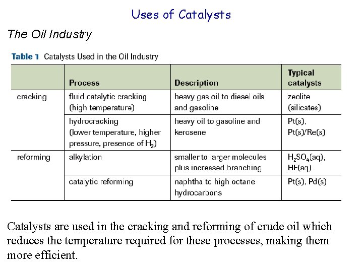 Uses of Catalysts The Oil Industry Catalysts are used in the cracking and reforming