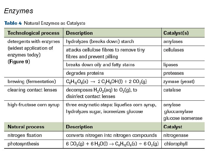Enzymes 