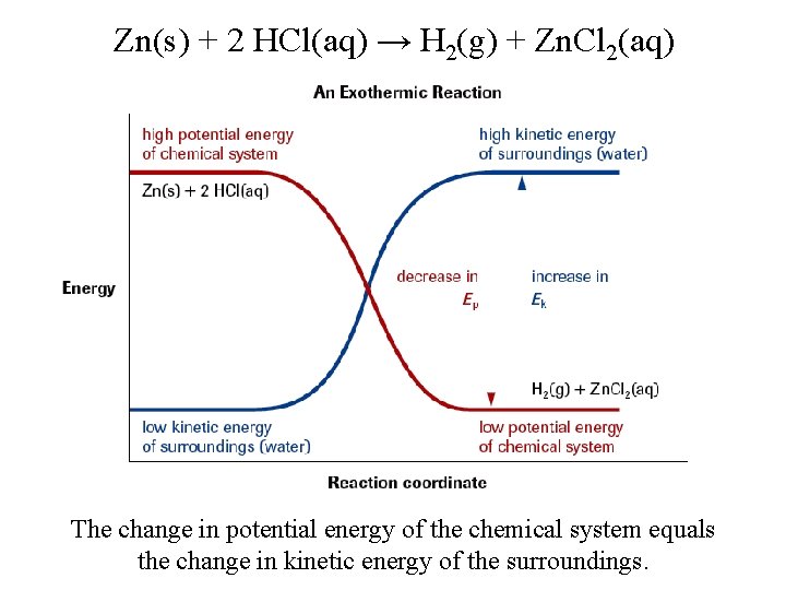 Zn(s) + 2 HCl(aq) → H 2(g) + Zn. Cl 2(aq) The change in