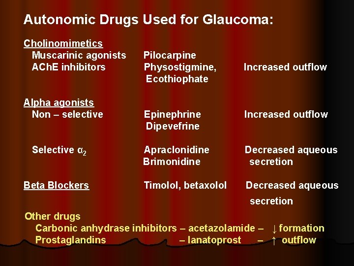 Autonomic Drugs Used for Glaucoma: Cholinomimetics Muscarinic agonists ACh. E inhibitors Alpha agonists Non