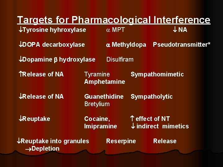 Targets for Pharmacological Interference Tyrosine hyhroxylase MPT NA DOPA decarboxylase Methyldopa Dopamine hydroxylase Disulfiram