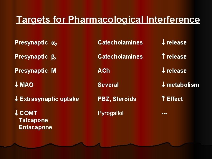 Targets for Pharmacological Interference Presynaptic 2 Catecholamines release Presynaptic M ACh release MAO Several