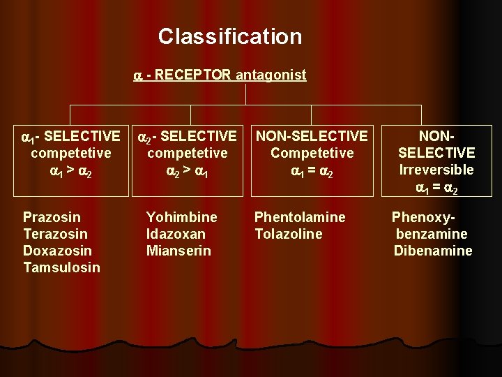 Classification - RECEPTOR antagonist 1 - SELECTIVE competetive 1 > 2 Prazosin Terazosin Doxazosin
