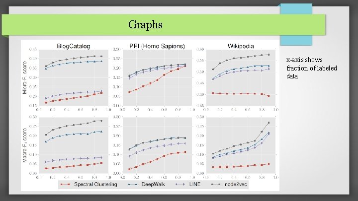 Graphs x-axis shows fraction of labeled data 