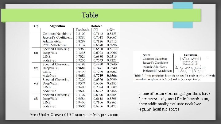 Table None of feature learning algorithms have been previously used for link prediction, they