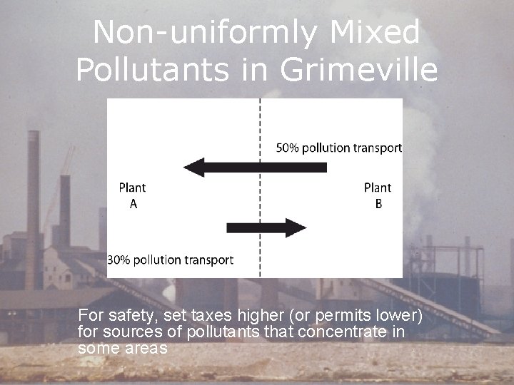 Non-uniformly Mixed Pollutants in Grimeville For safety, set taxes higher (or permits lower) for