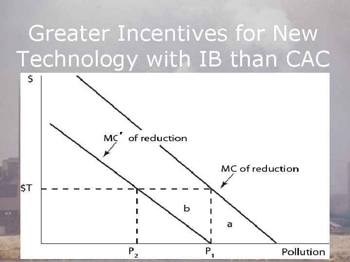 Greater Incentives for New Technology with IB than CAC ′ c 