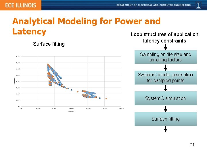 A Polyhedralbased System C Modeling and Generation Framework