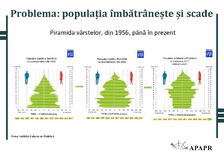 Problema: populația îmbătrânește și scade Piramida vârstelor, din 1956, până în prezent Sursa: Institutul Problema: populația îmbătrânește și scade Piramida vârstelor, din 1956, până în prezent Sursa: Institutul