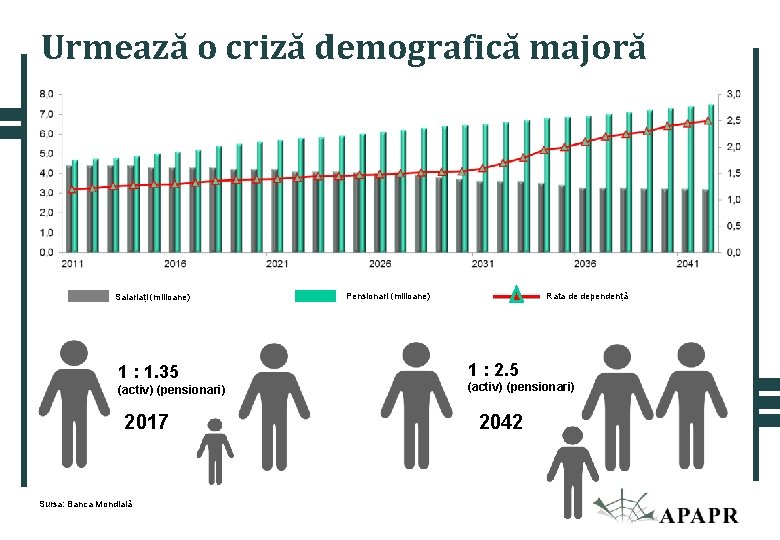Urmează o criză demografică majoră Salariați (milioane) 1 : 1. 35 (activ) (pensionari) 2017 Urmează o criză demografică majoră Salariați (milioane) 1 : 1. 35 (activ) (pensionari) 2017