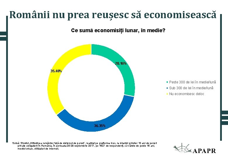 Românii nu prea reușesc să economisească Ce sumă economisiți lunar, în medie? 28. 16% Românii nu prea reușesc să economisească Ce sumă economisiți lunar, în medie? 28. 16%