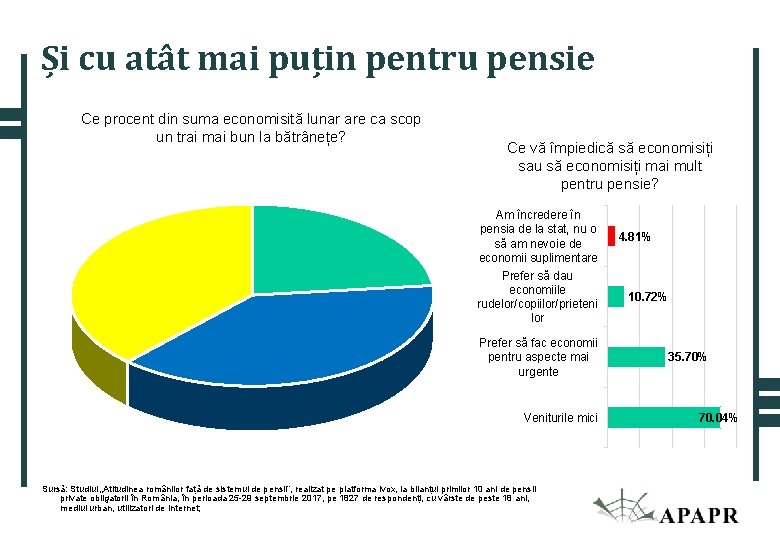 Și cu atât mai puțin pentru pensie Ce procent din suma economisită lunar are Și cu atât mai puțin pentru pensie Ce procent din suma economisită lunar are