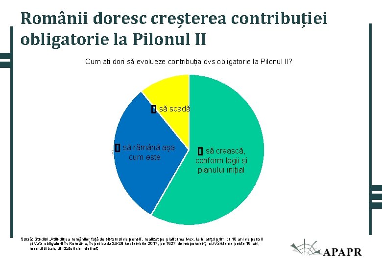 Românii doresc creșterea contribuției obligatorie la Pilonul II Cum ați dori să evolueze contribuția Românii doresc creșterea contribuției obligatorie la Pilonul II Cum ați dori să evolueze contribuția