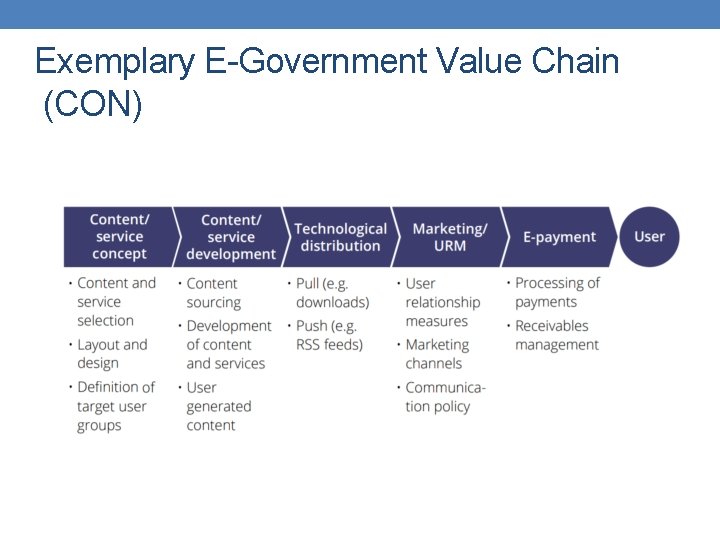 Exemplary E-Government Value Chain (CON) 