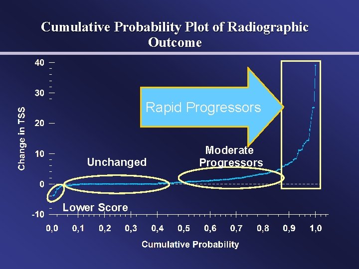 Cumulative Probability Plot of Radiographic Outcome Rapid Progressors Progression Unchanged Lower Score Moderate Progressors