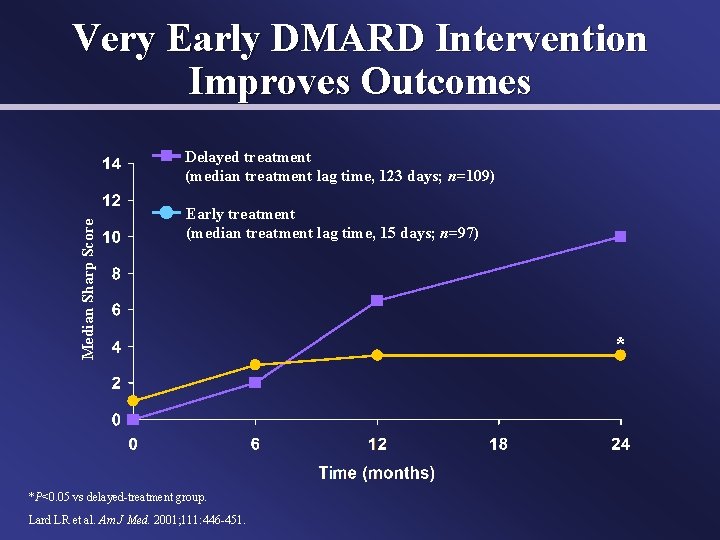 Very Early DMARD Intervention Improves Outcomes Median Sharp Score Delayed treatment (median treatment lag