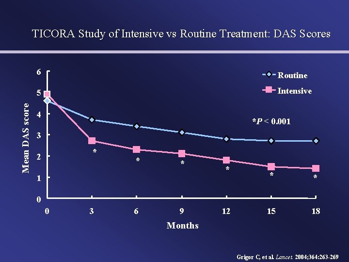 Mean DAS score TICORA Study of Intensive vs Routine Treatment: DAS Scores 6 Routine