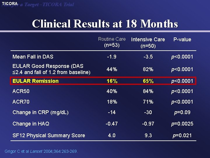 TICORA Aim for a Target –TICORA Trial Clinical Results at 18 Months Routine Care