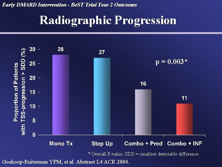 Early DMARD Intervention - Be. ST Trial Year 2 Outcomes Radiographic Progression p =