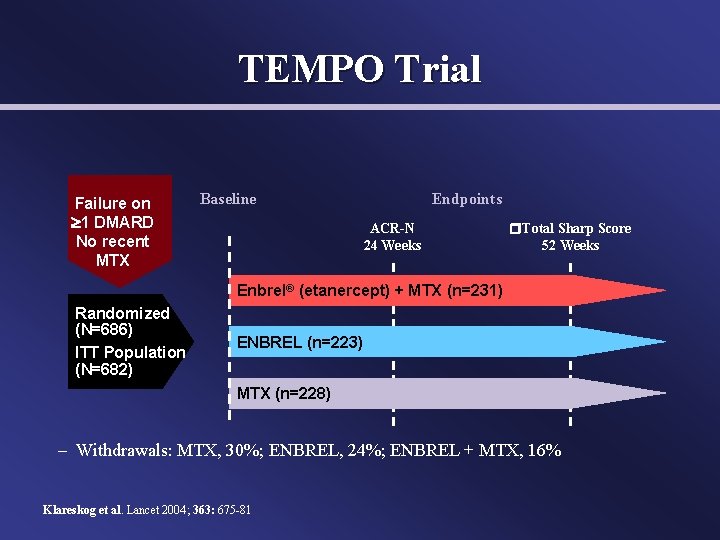 TEMPO Trial Failure on 1 DMARD No recent MTX Baseline Endpoints ACR-N 24 Weeks