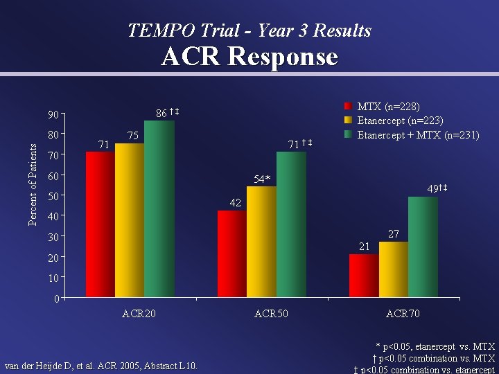 TEMPO Trial - Year 3 Results ACR Response 86 † ‡ 90 Percent of